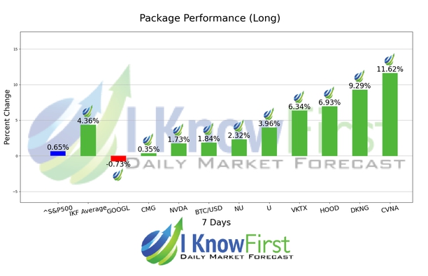 BUZZ package- Forecast for the most popular stocks chart