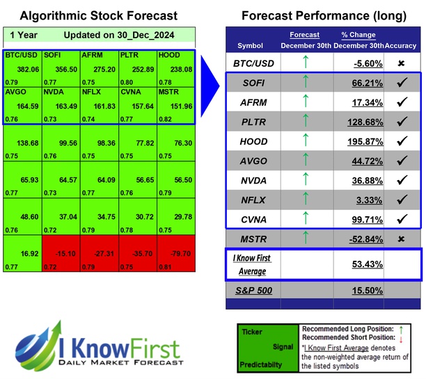 BUZZ package- Forecast for the most popular stocks