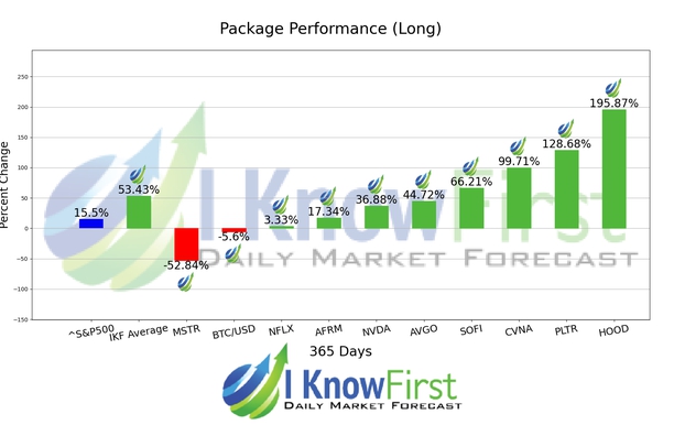 BUZZ package- Forecast for the most popular stocks chart
