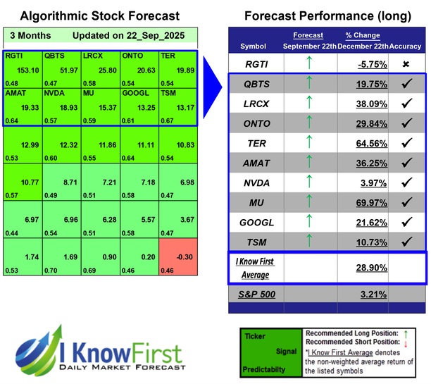 Quantum Computing Forecast