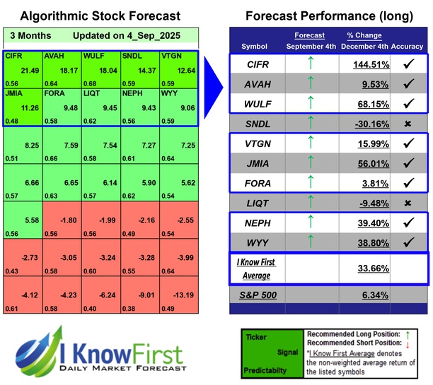Best Stocks Under 10