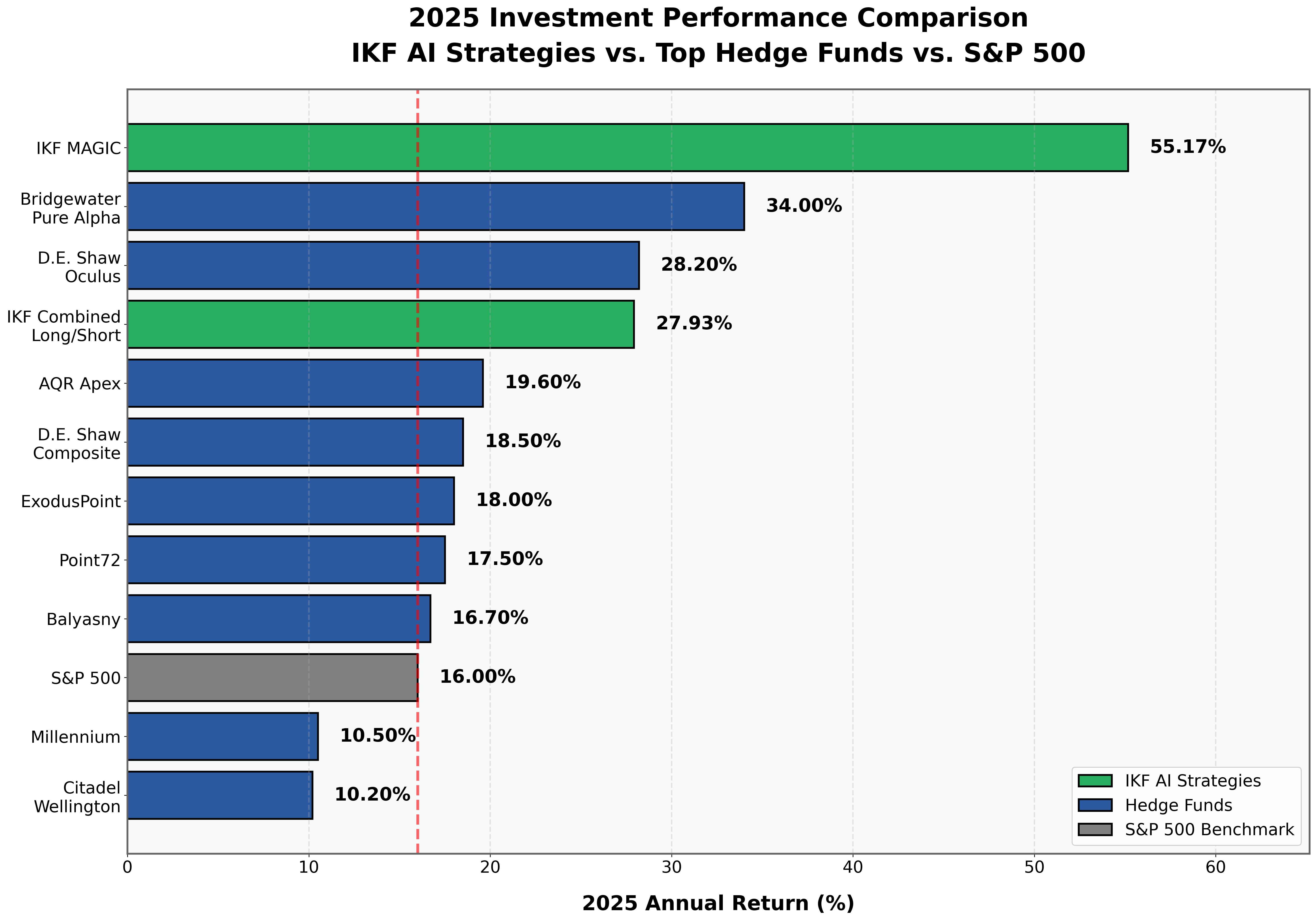 2025 Investment Performance Comparison: IKF AI Strategies vs Top Hedge Funds vs S&P 500