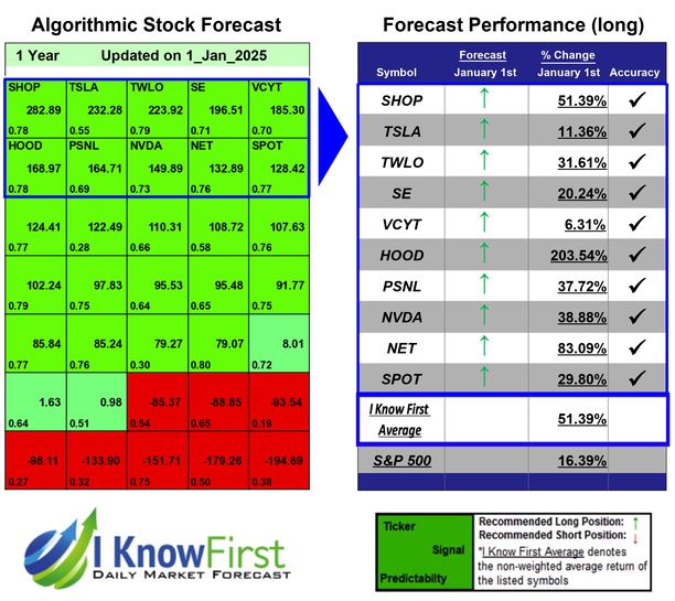 Ark ETF Stocks Forecast Portfolio