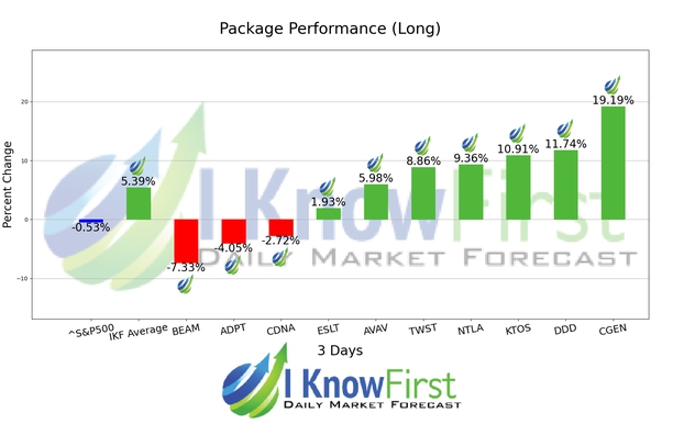 Ark ETF Stocks Forecast Portfolio chart