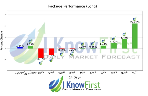 Ark ETF Stocks Forecast Portfolio chart