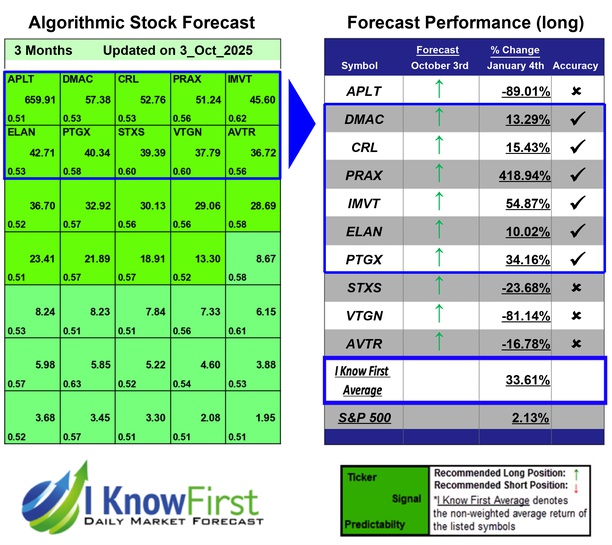 Biotech Stocks