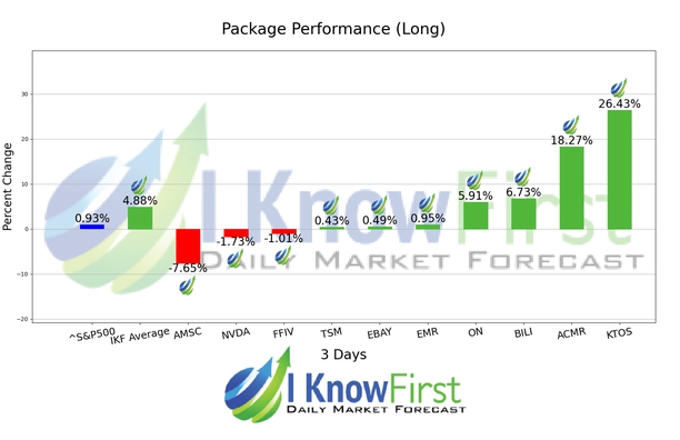Top Technology Stocks chart
