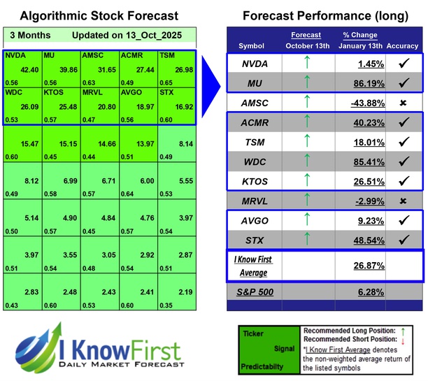 Top Technology Stocks