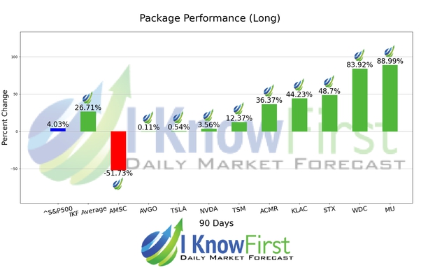 Best Tech Stocks chart
