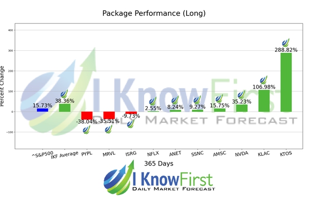 Top Tech Stocks chart