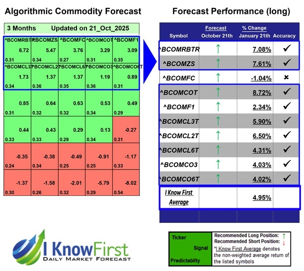 Commodity Price Forecast