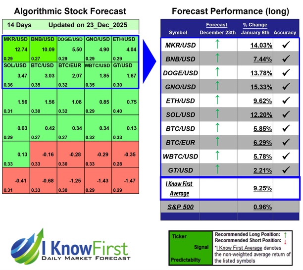 Cryptocurrencies Forecast