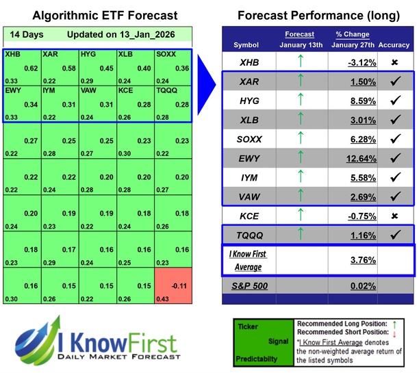 ETF Forecast