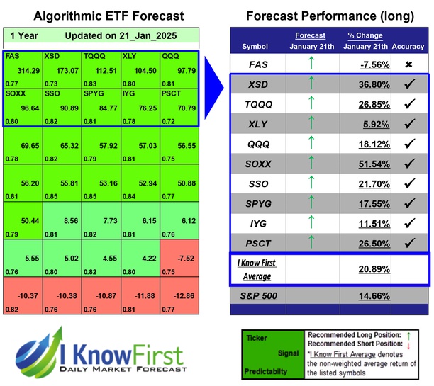 ETF Forecast