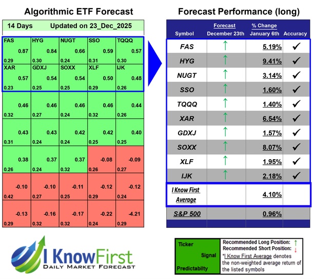 ETF Forecast