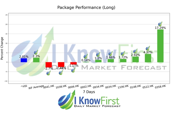 Hong Kong Stocks chart