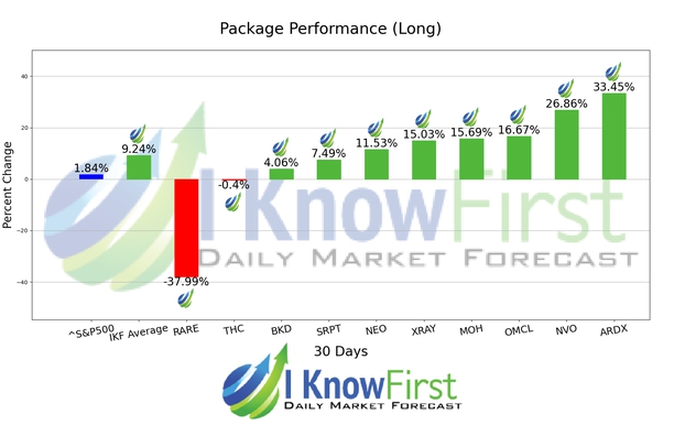 Healthcare Stocks chart