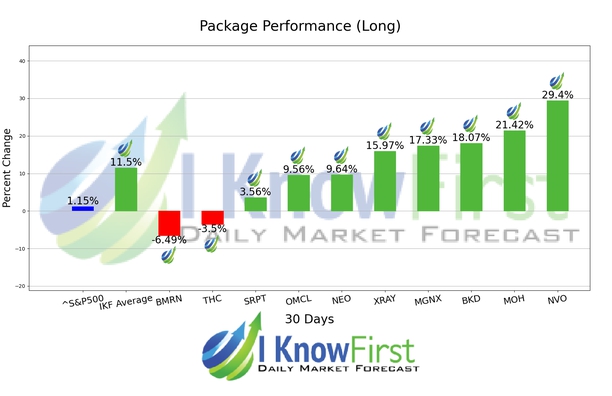 Best Healthcare Stocks chart