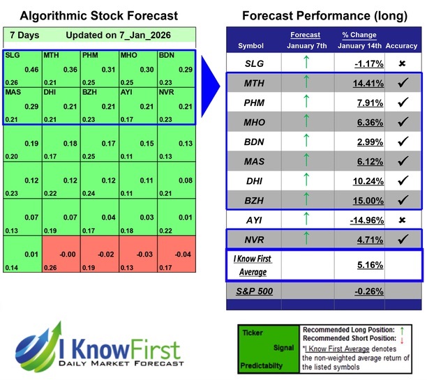 Home Builders Stocks