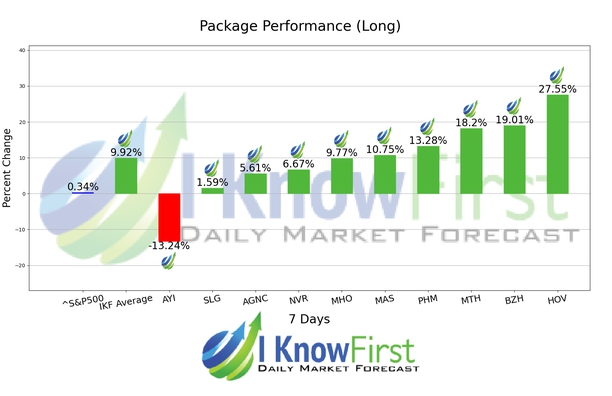 Home Builders Stocks chart