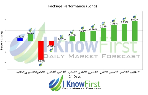 India Large Cap Stocks chart