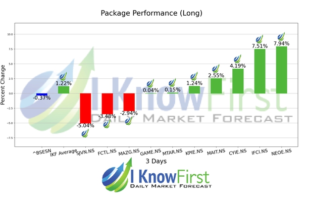 India Mid Cap Stocks chart
