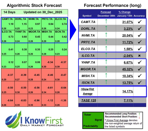Israeli Stocks To Buy