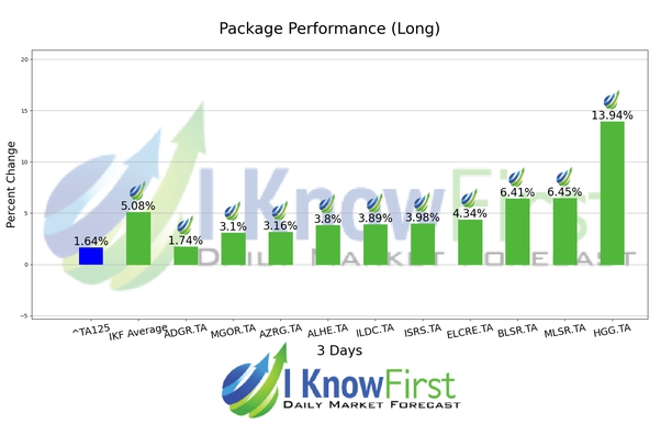 Israeli Stocks chart