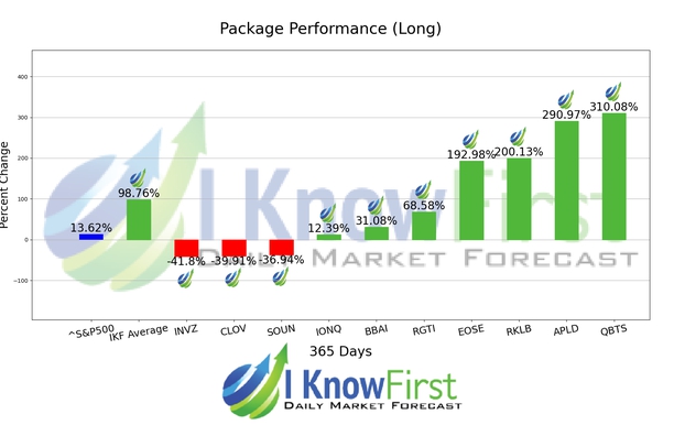 Options Forecast chart