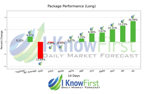 Options Forecast chart