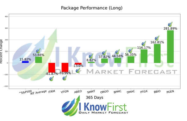 Best Pharma Stocks chart