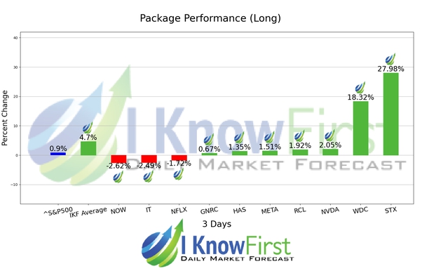 Top S&P 500 Stocks chart