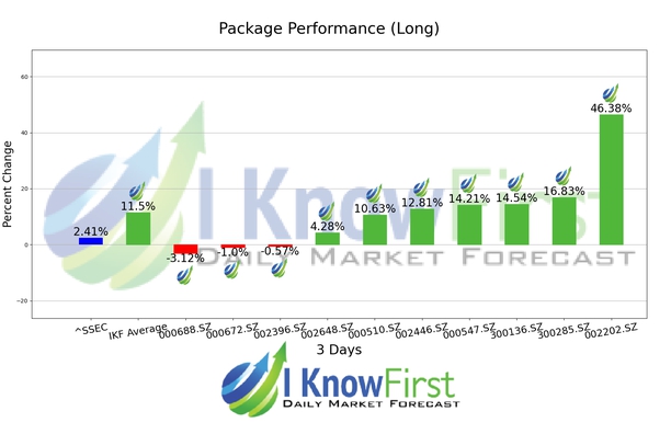Shenzhen Stocks chart