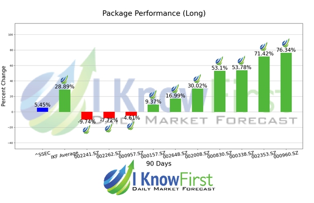 Shenzhen Stocks chart