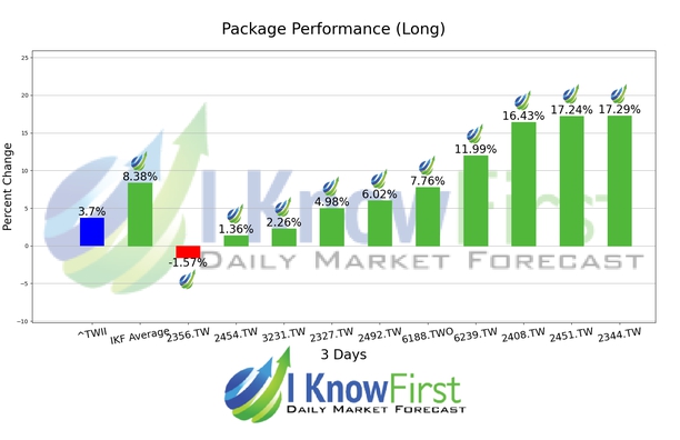 Taiwanese Stocks chart