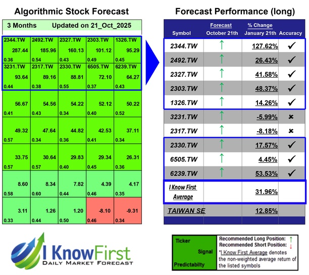 Taiwanese Stocks