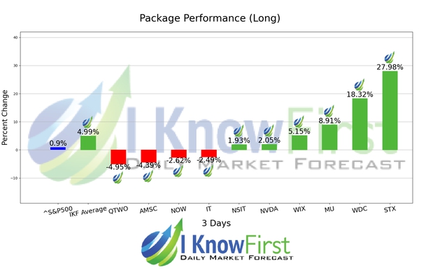 Tech Stocks To Buy chart