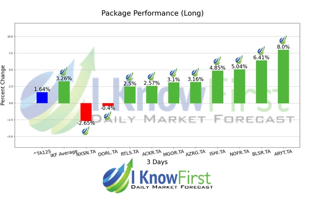 Israeli Stocks To Buy chart