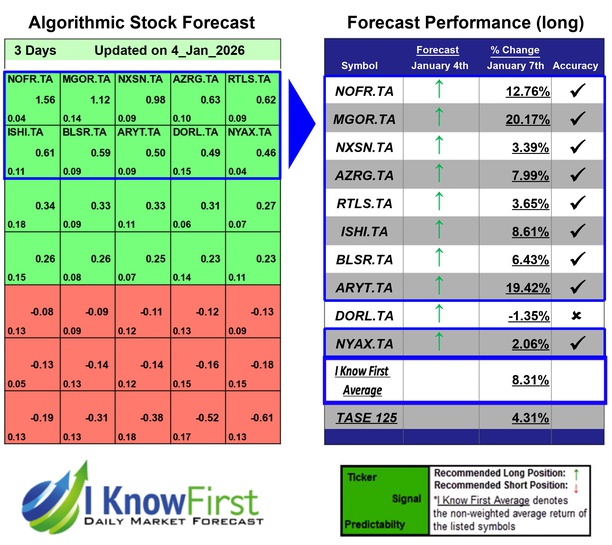 Israeli Stocks To Buy