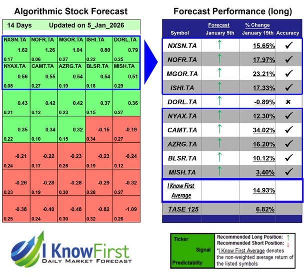 Israeli Stocks To Buy