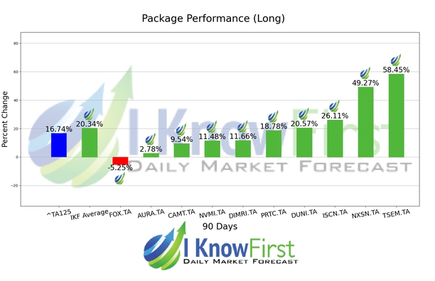 Israeli Stocks chart
