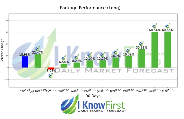 Israeli Stocks To Buy chart