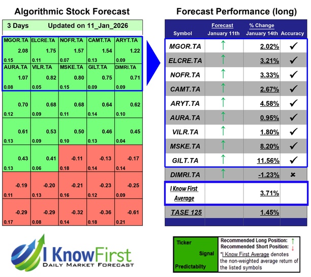 Israeli Stocks To Buy