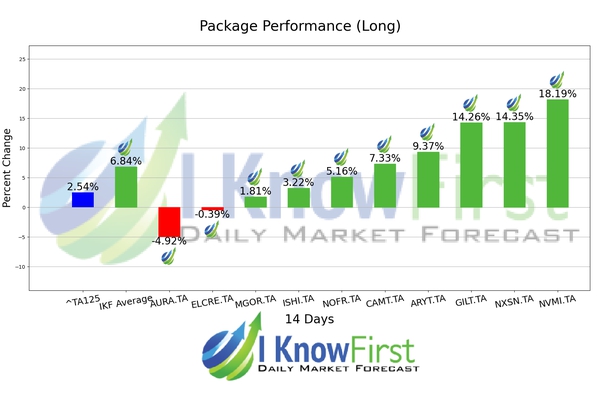 Israeli Stocks chart