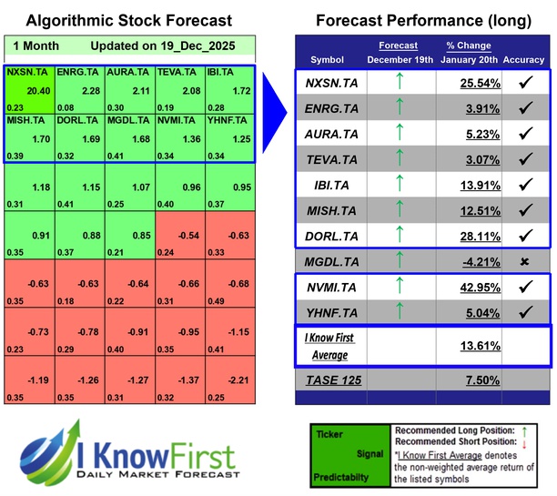 Israeli Stocks To Buy