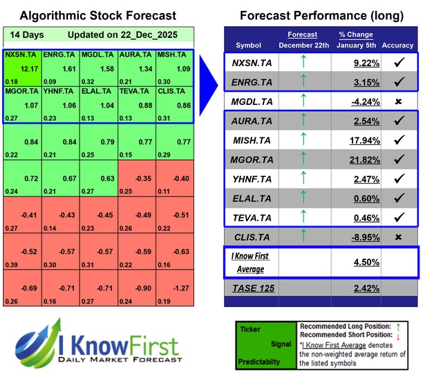 Israeli Stocks To Buy