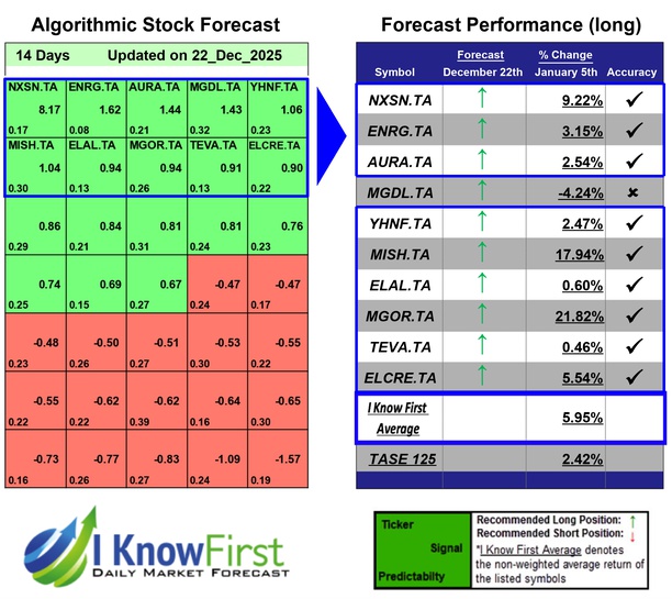 Israeli Stocks To Buy