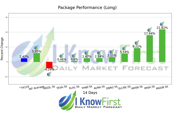Israeli Stocks To Buy chart