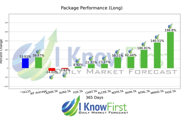 Israeli Stocks chart