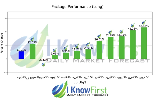 Israeli Stocks To Buy chart